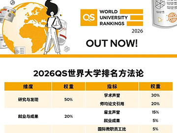 重磅 | 2026QS世界大学排名出炉！